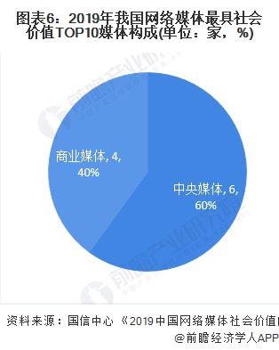 十张图带你了解我国网络媒体行业发展现状 央媒、商媒各放异彩